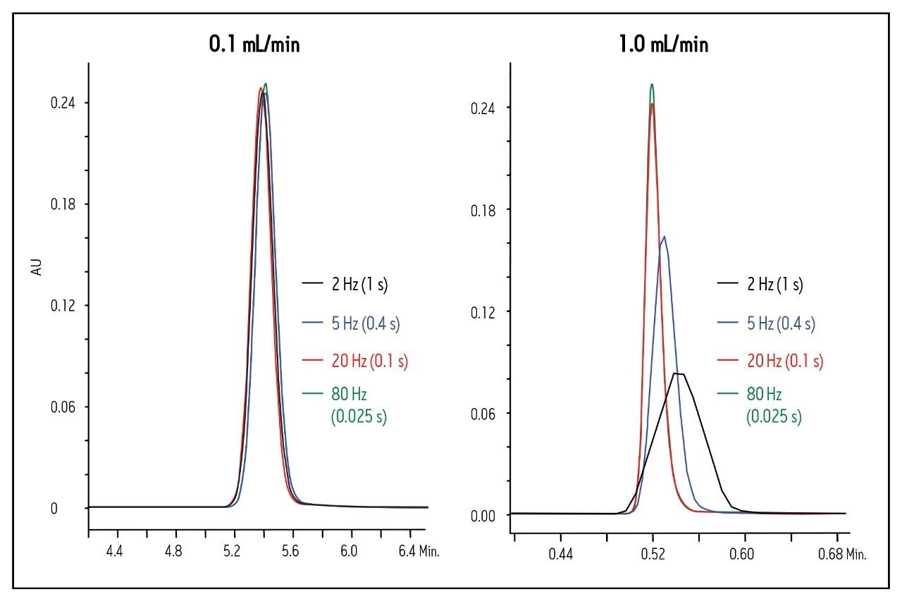 Impact of different detector settings on the peak shape