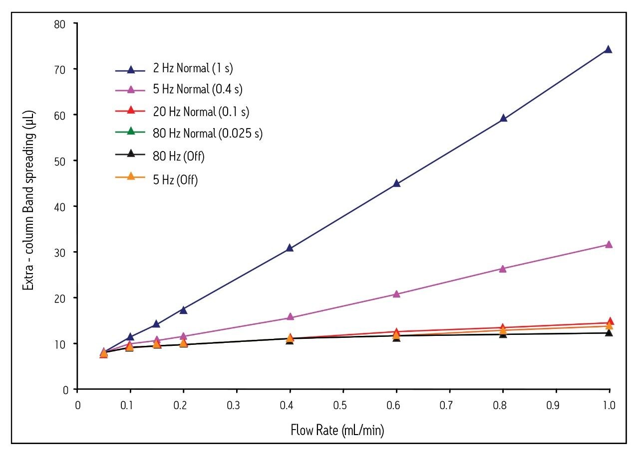 Extra-column band spreading as a function of flow rate, sampling rate, and filter time constant