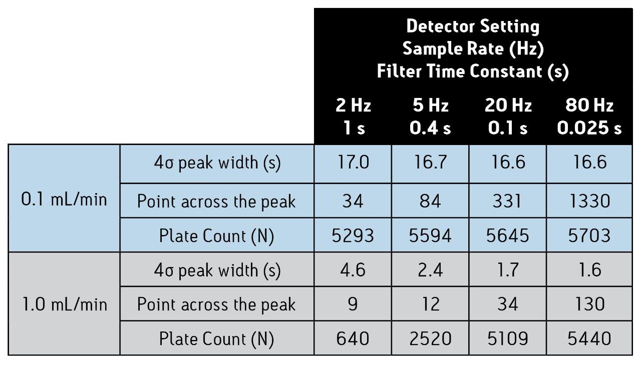 Peak width, plate count (N), and number of points across the peak for acenaphthene 