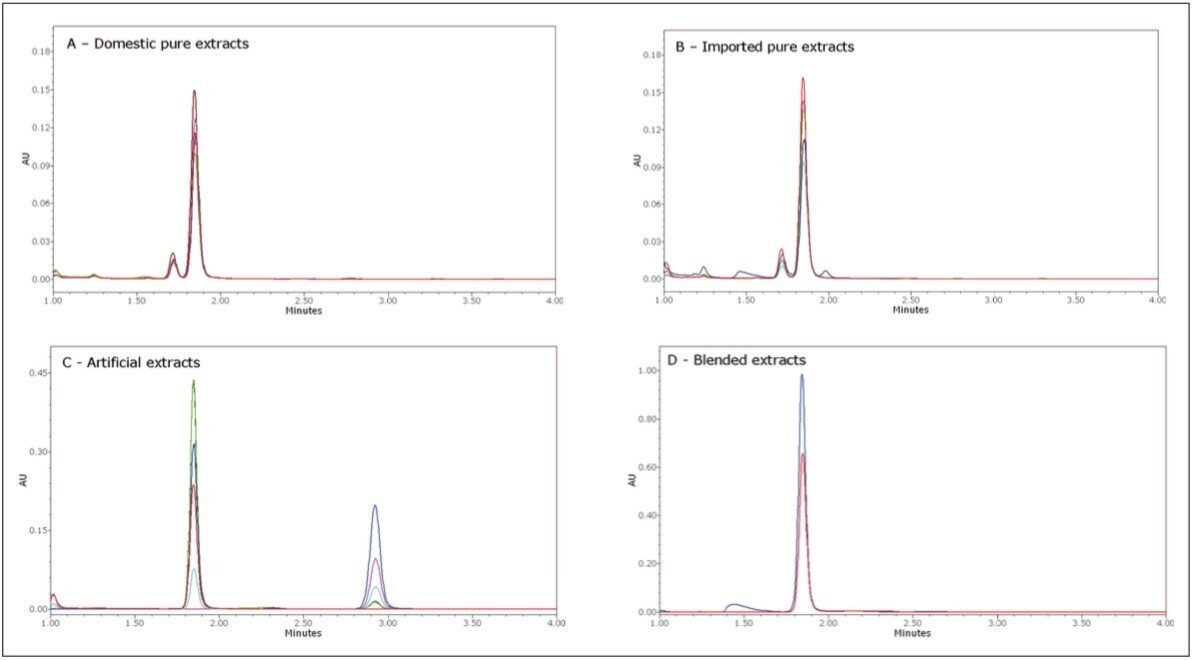 Screening results for the vanilla extracts