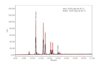 Analysis of Vegetable Oils by High Performance Liquid Chromatography Using  Evaporative Light Scattering Detection and Normal Phase Eluents | Waters