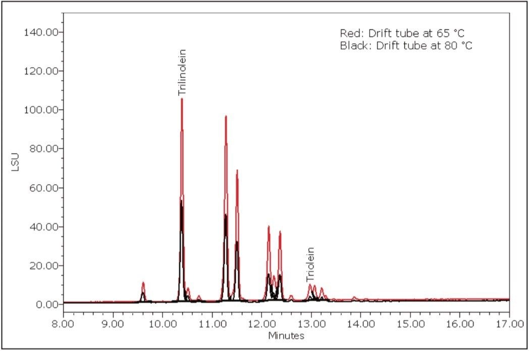 HPLC separation of soybean oil at two different drift tube temperatures