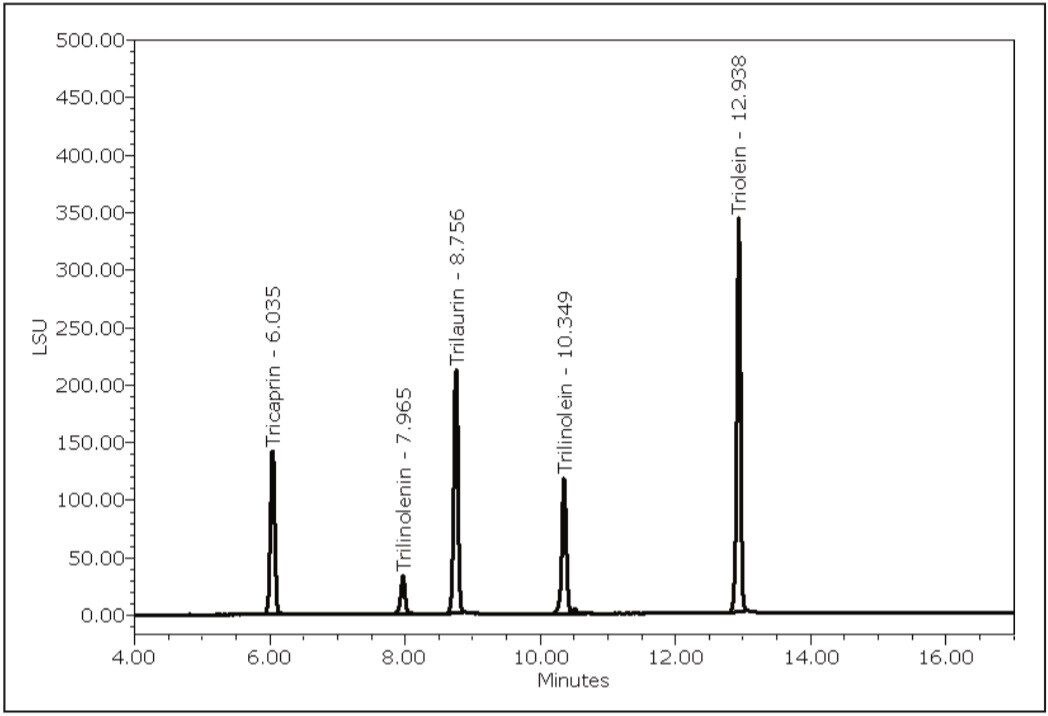  HPLC separation of five component triglyceride mixtures