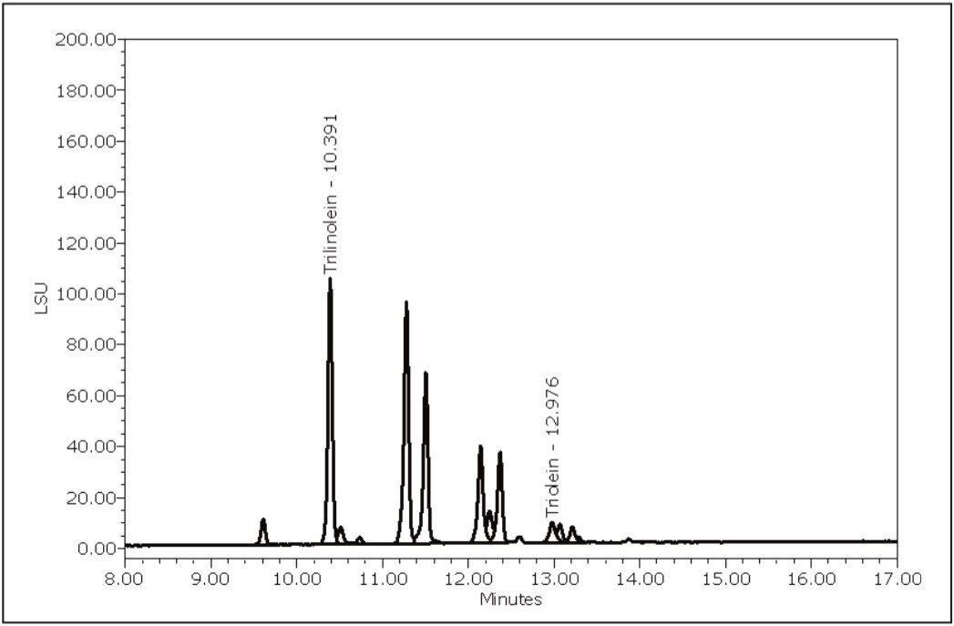 HPLC separation of soybean oil