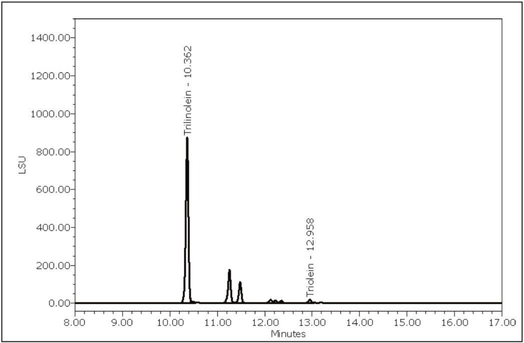 HPLC separation of safflower oil