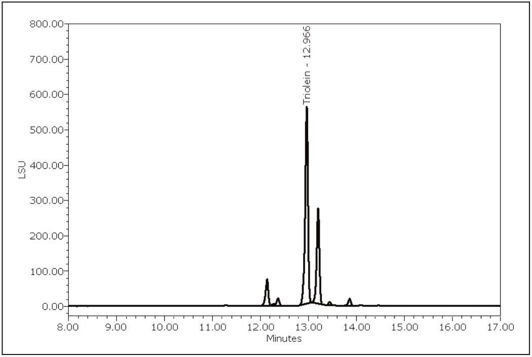 HPLC separation of olive oil