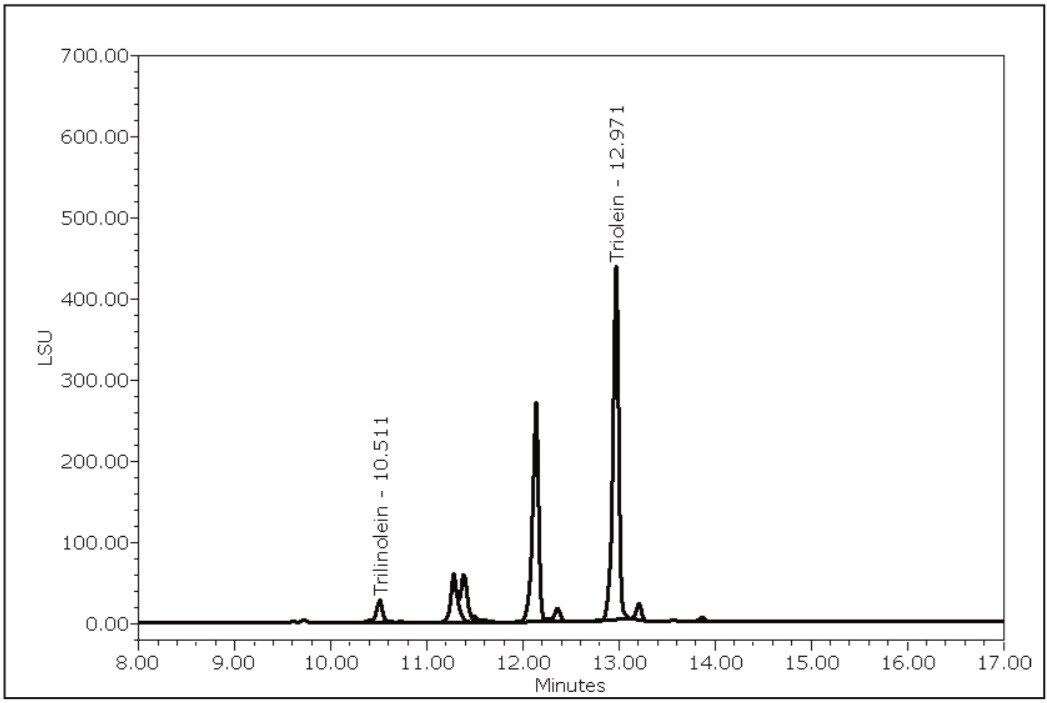  HPLC separation of canola oil