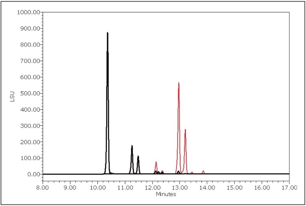 Overlayed HPLC separation 