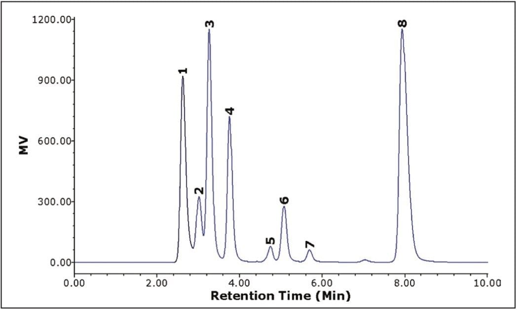 HPLC separation of eight major fermenting mash components