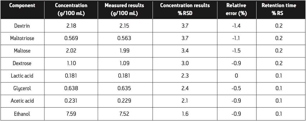 Homemade fuel ethanol sample measurement and peak retention time reproducibility 
