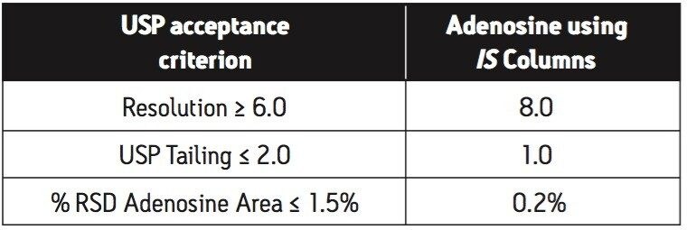 Comparison of the mean adenosine IS Column assay results to USP acceptance criteria.
