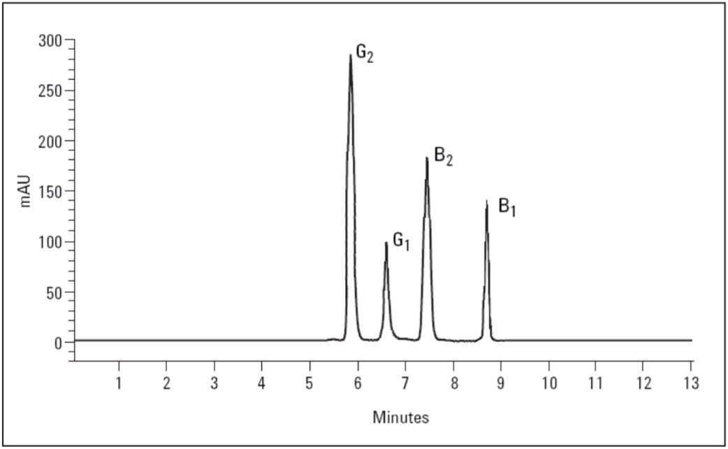 Chromatogram of aflatoxin standard mixture