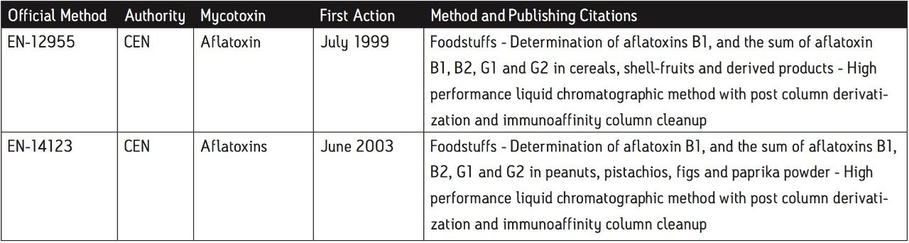 CEN Methods for Mycotoxins