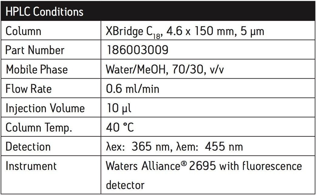 HPLC conditions