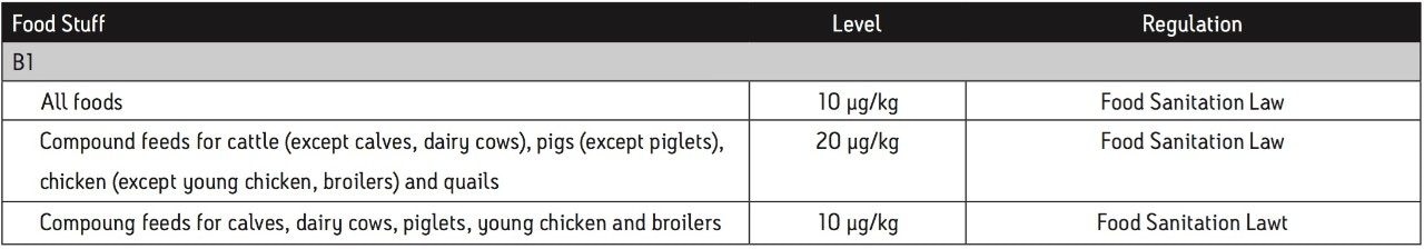  Aflatoxin regulatory action limits