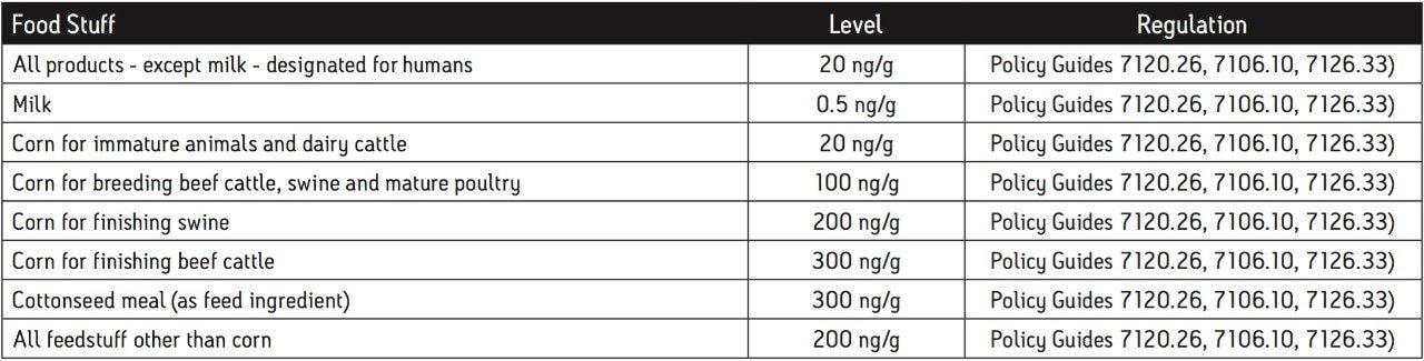 Action Levels for Aflatoxins  United States