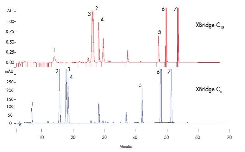 HPLC chromatograms of flavonoids in fruit juice