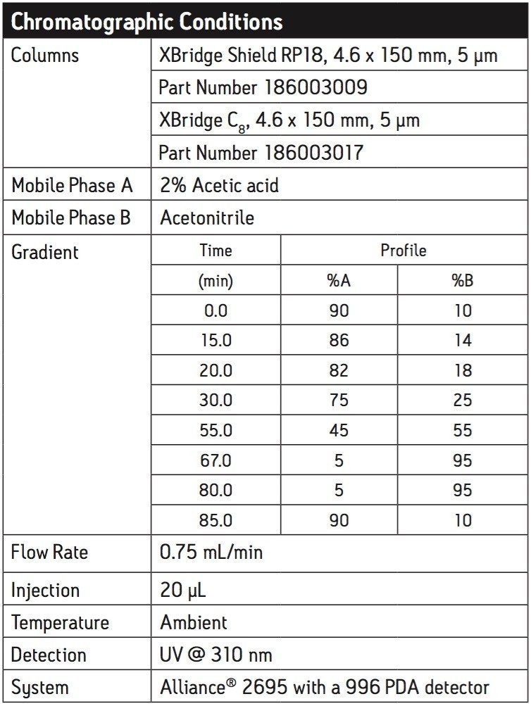 Chromatographic conditions
