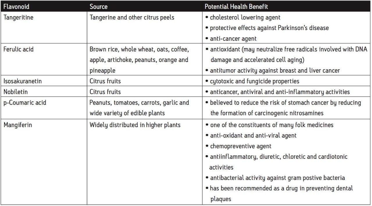 Potential health benefits of selected flavonoids as documented in scientific literature