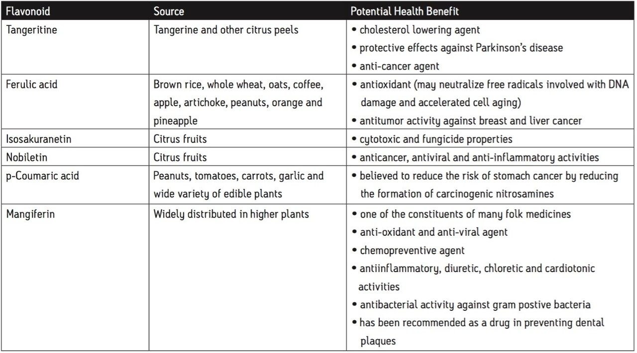 Determination of Flavonoids in Fruit Juice Waters