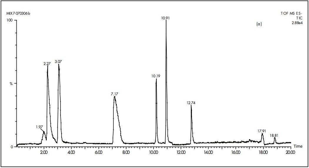 LC-ESI-MS total ion current chromatograms of seven chemical warfare agents degradation products.
