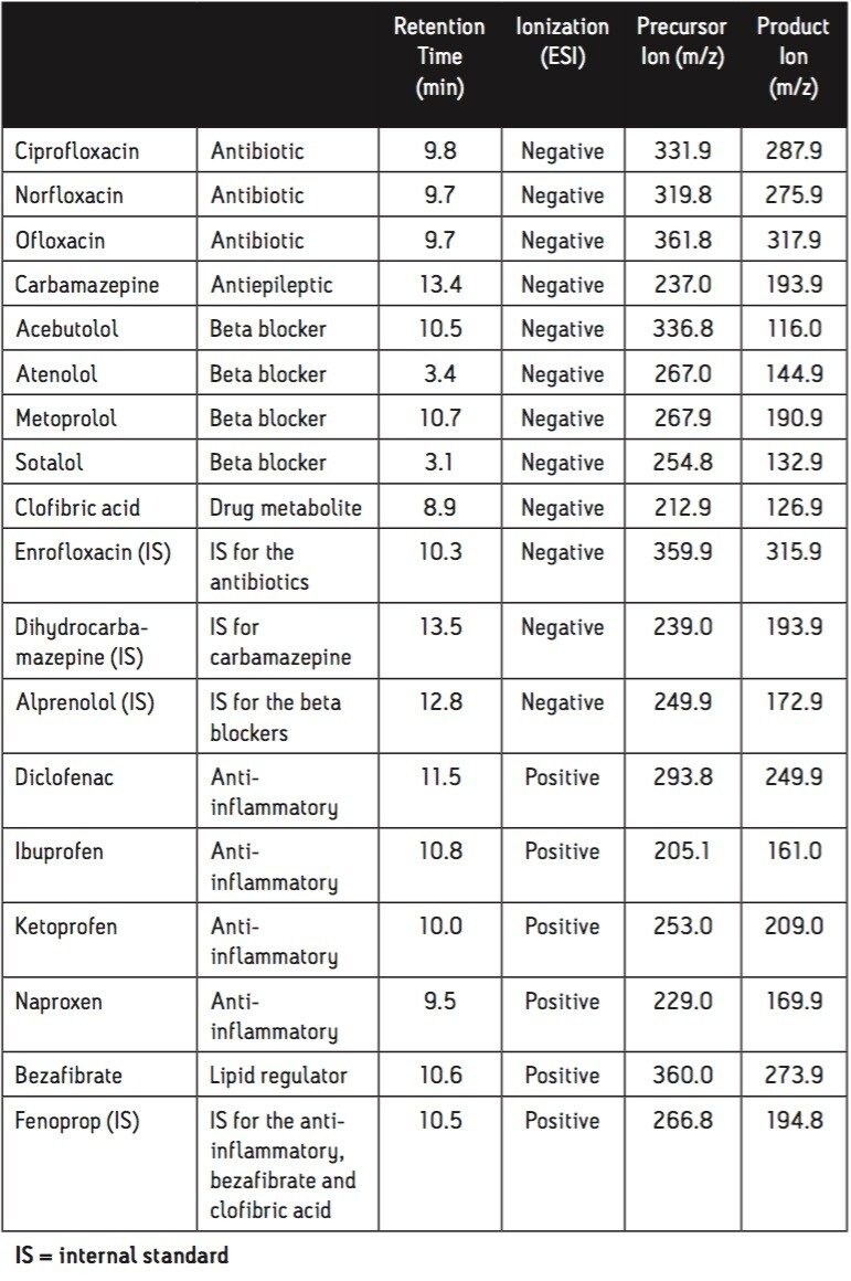 The analyzed compounds, their retention times and MS parameters