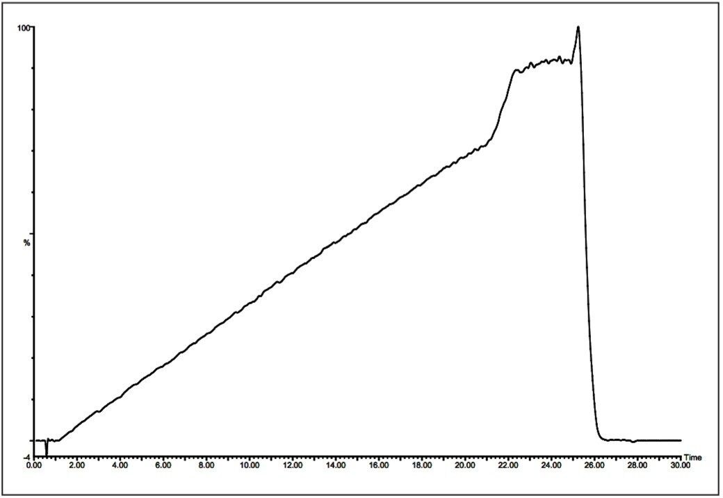 Absorbance trace for the system calibration.