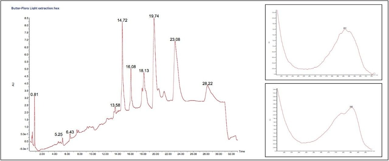 PDA chromatogram of butter using the extended method where the presence of vitamin E