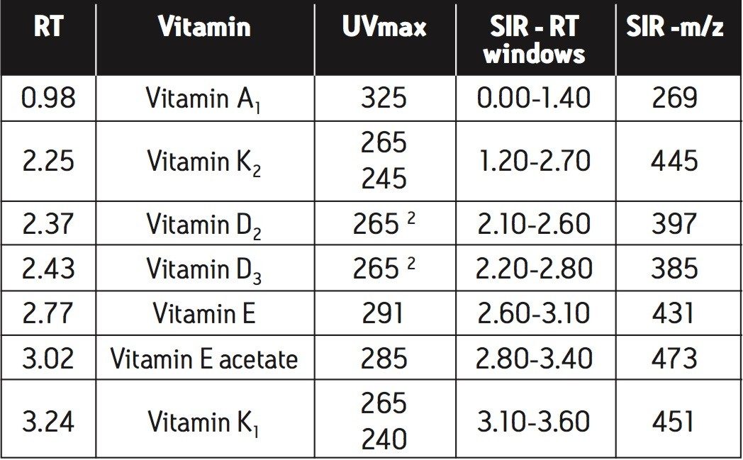 Retention times, UV maxima and m/z values for the fat-soluble vitamins