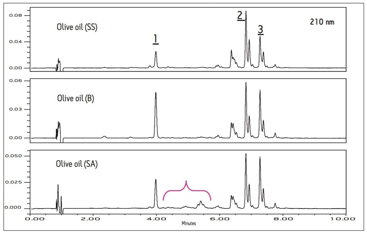 UPLC UV chromatograms of three olive oils 