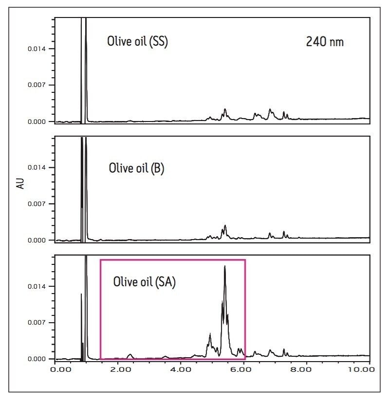 UPLC UV chromatograms of three olive oils