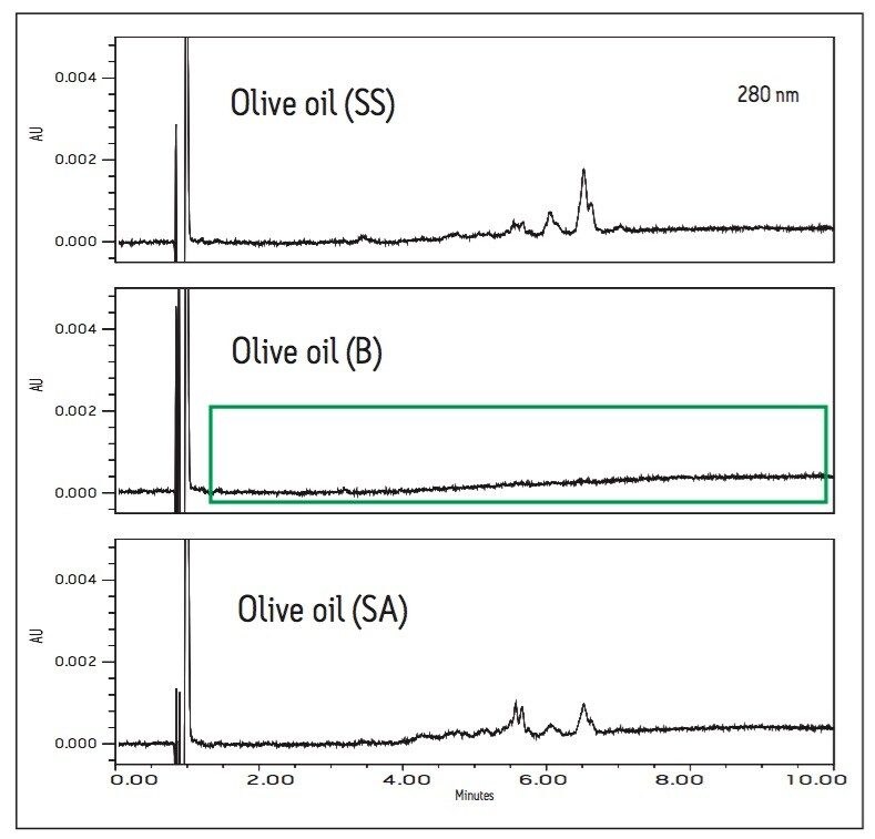 UPLC UV chromatograms (280 nm) of three olive oils