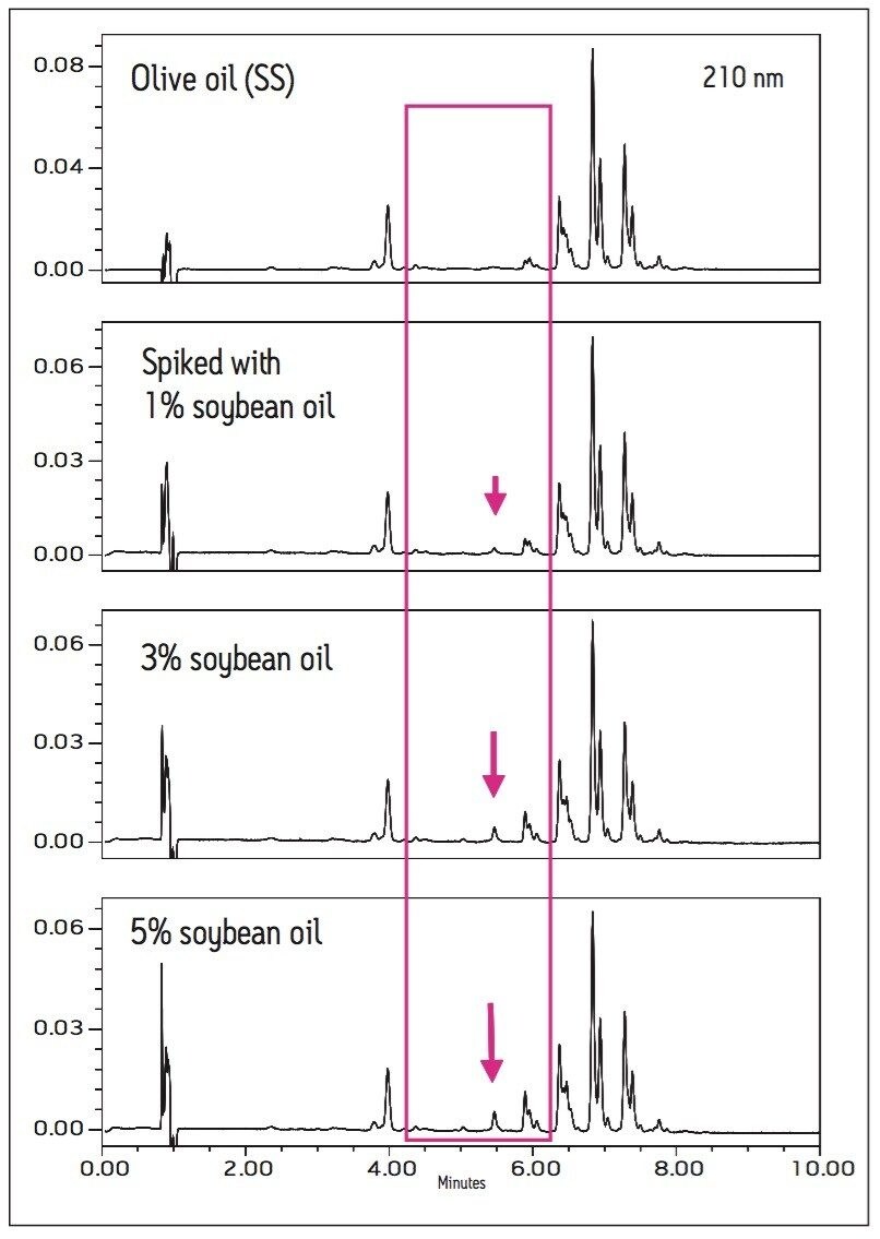 UV chromatograms (210 nm) of olive oil (SS) spiked with soybean oil from 0 to 5%