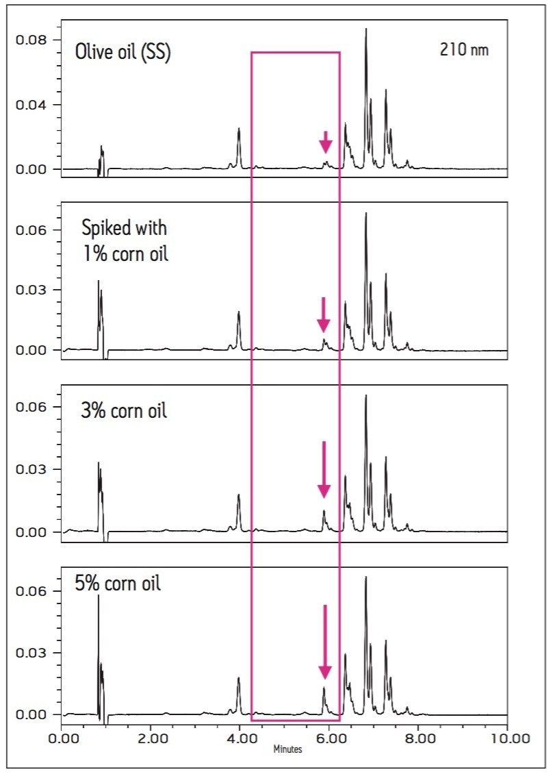 UV chromatograms (210 nm) of olive oil (SS) spiked with corn oil from 0 to 5%
