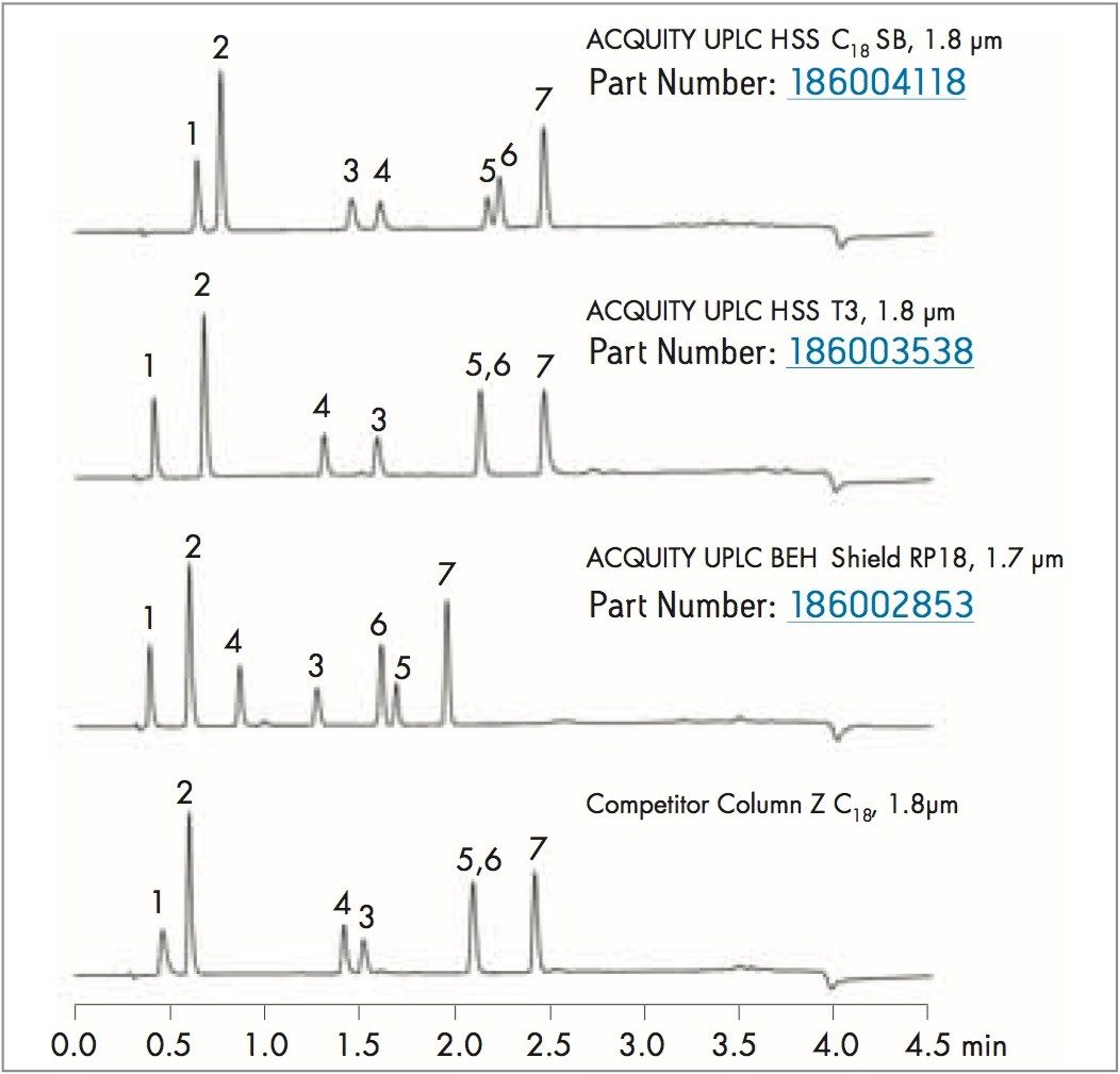  UPLC separation of seven basic drugs.
