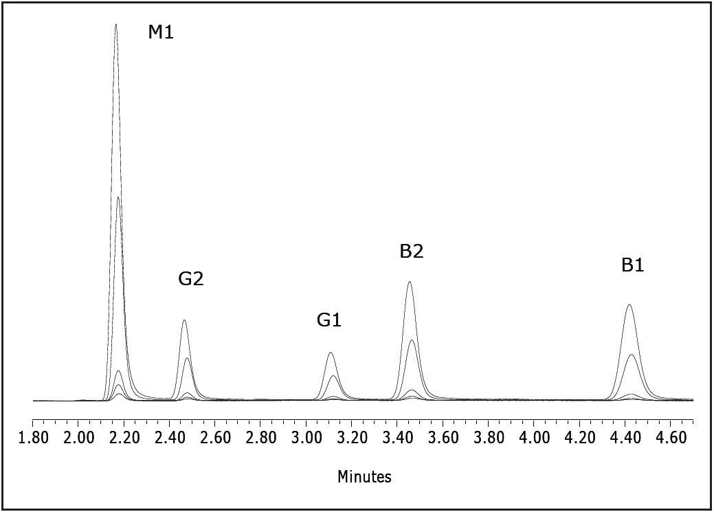 Overlay of chromatograms for standard mixes 1 to 5