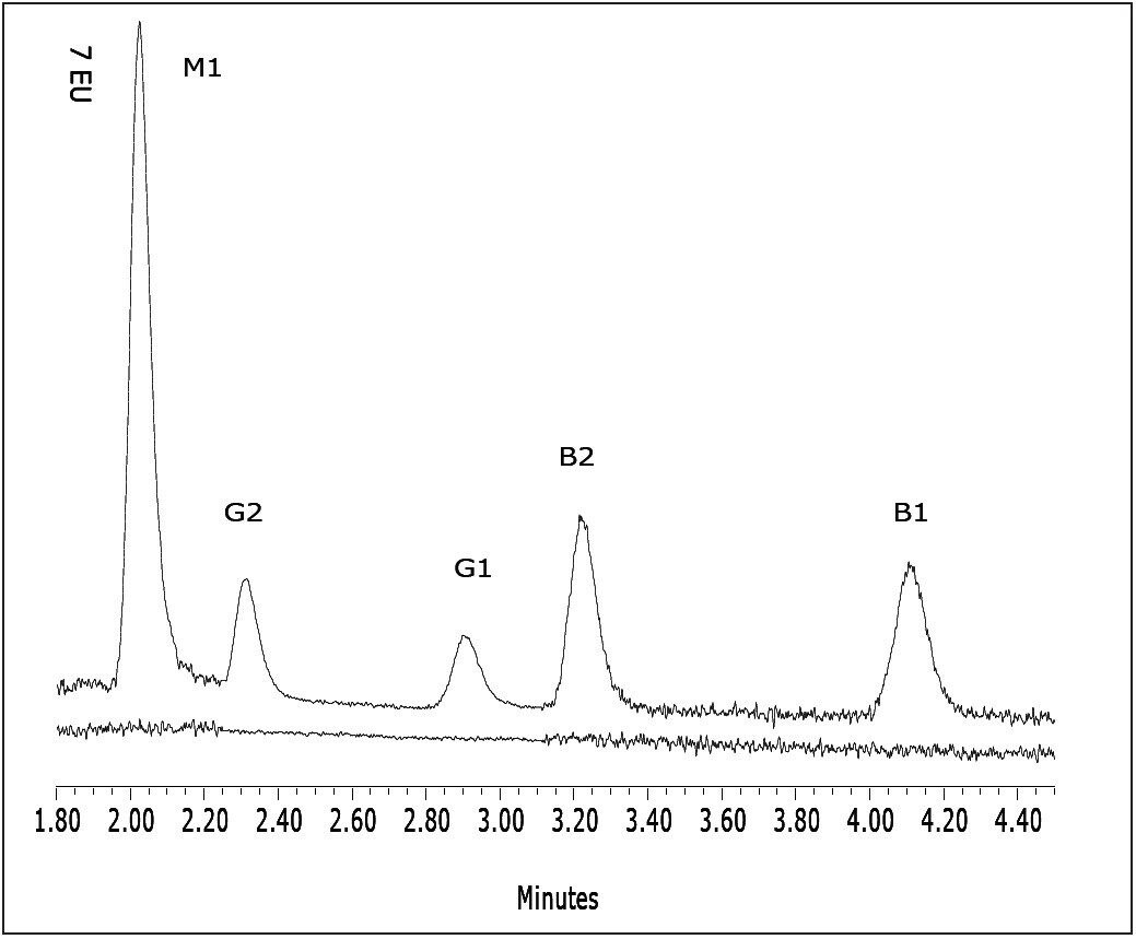 Overlay of spiked and unspiked cereal chromatograms