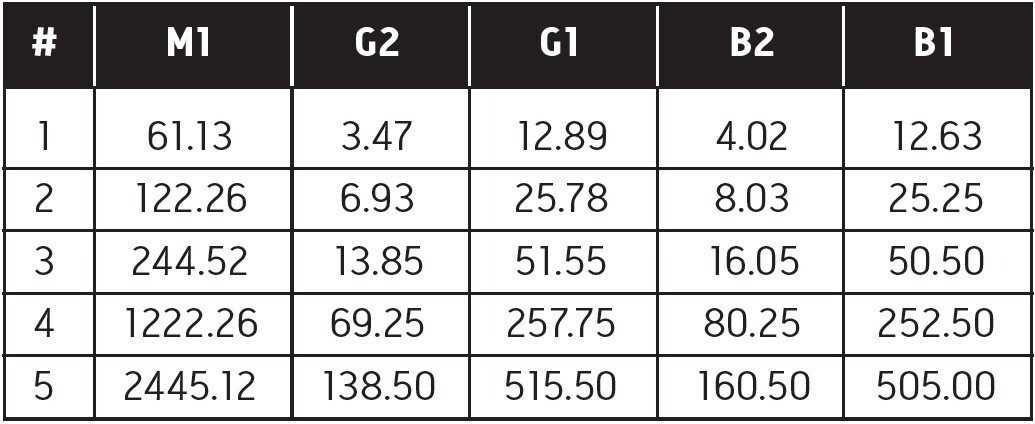  Concentration of standards parts per trillion 