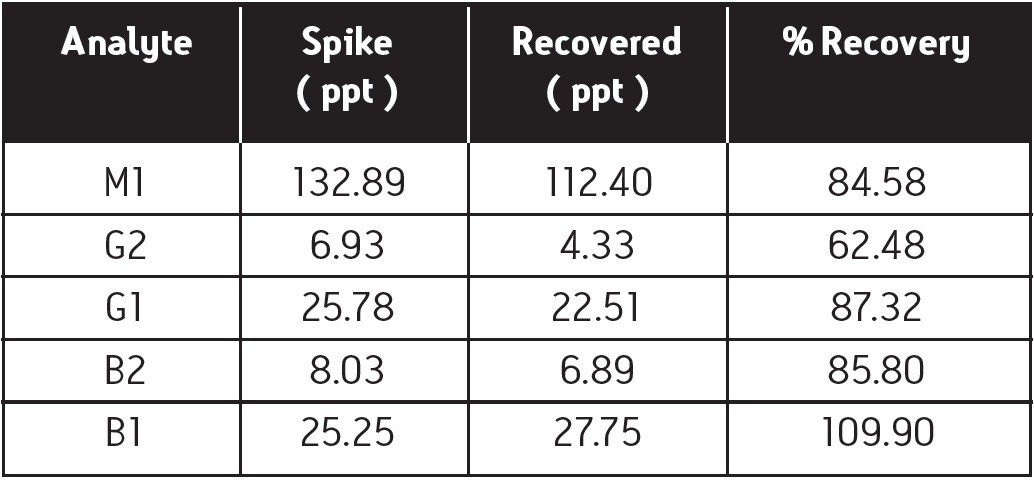 Recovery data for cereal 