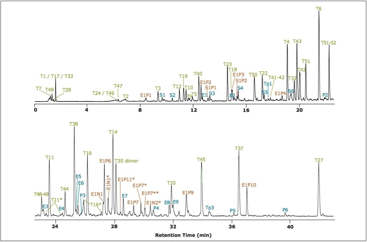 Chromatograms of enolase tryptic digest