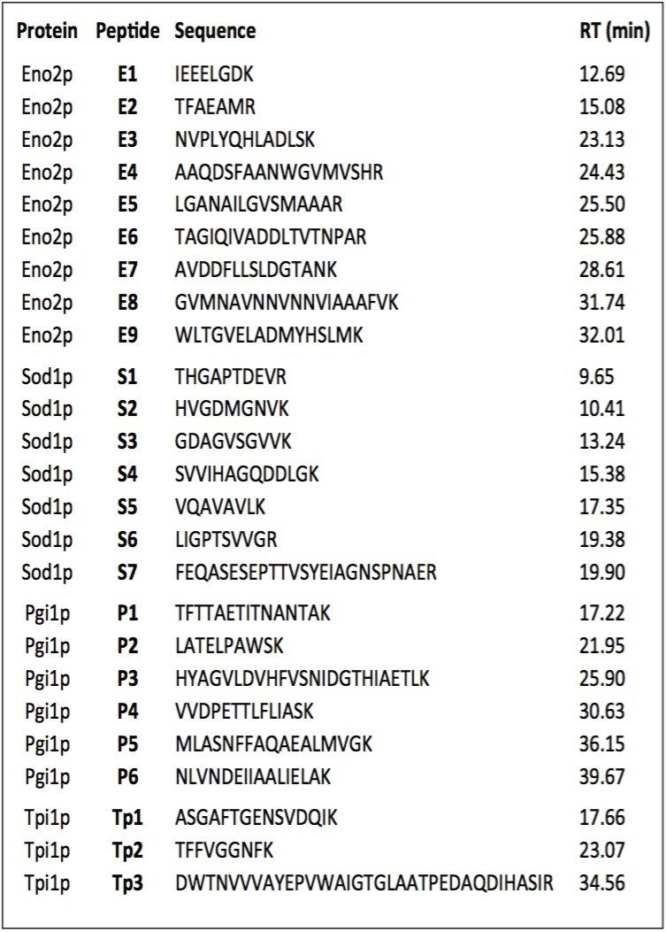  Unique fully tryptic peptides identified from enolase 1