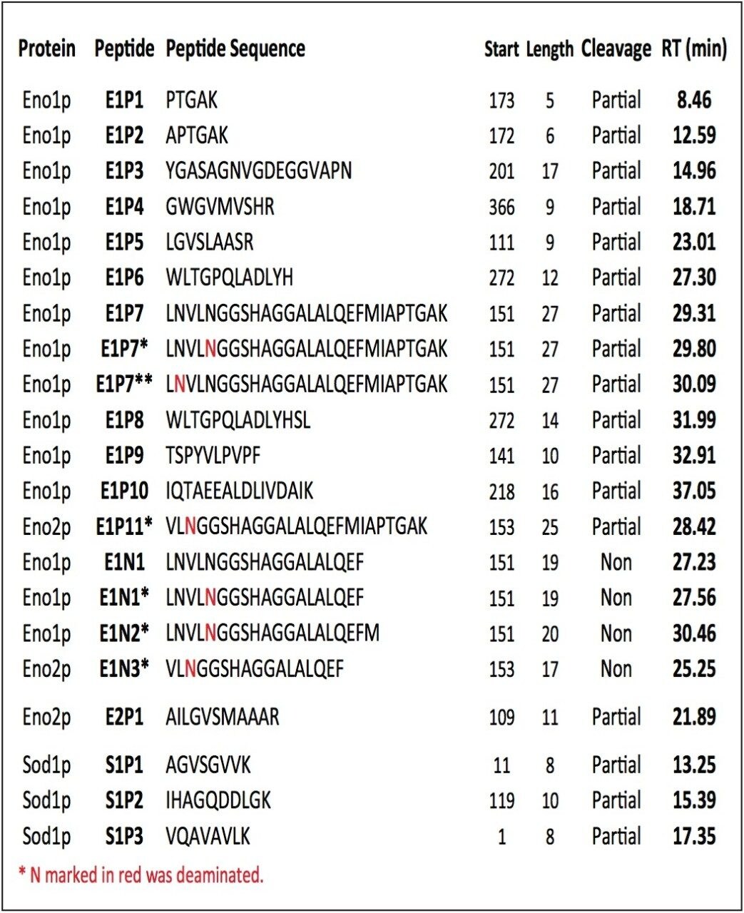 Sequences and retention times of identified partially-tryptic and nontryptic peptides