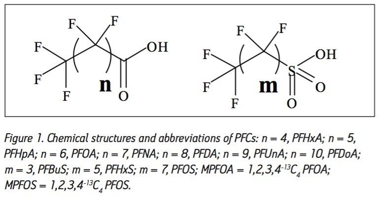 Chemical structures and abbreviations of PFCs