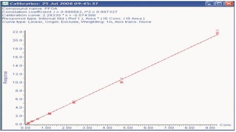 A PFOA calibration curve 