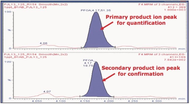 MRM chromatograms