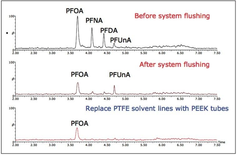 PFC contaminant peaks in gradient separation