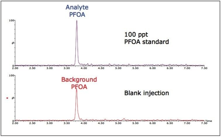 Comparison of MRM chromatograms of 100 ppt PFOA standard (top), blank injection (bottom)
