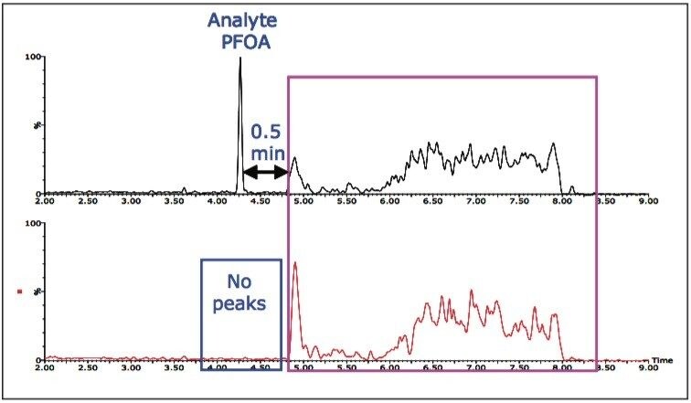 Comparison of MRM chromatograms of 300 ppt PFOA standard (top), blank injection (bottom)
