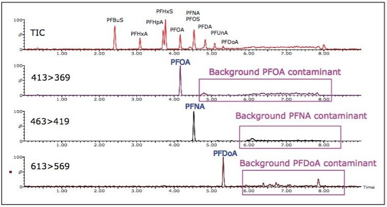 TIC of 10 MRM chromatograms and three MRM chromatograms of  PFOA