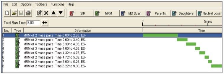 Refined MS method file using multiple MRM time windows with 22 MRM channels.